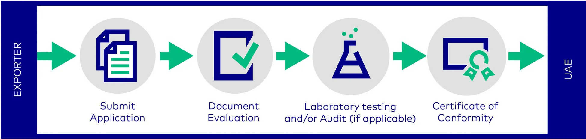 voc-uae-process-en