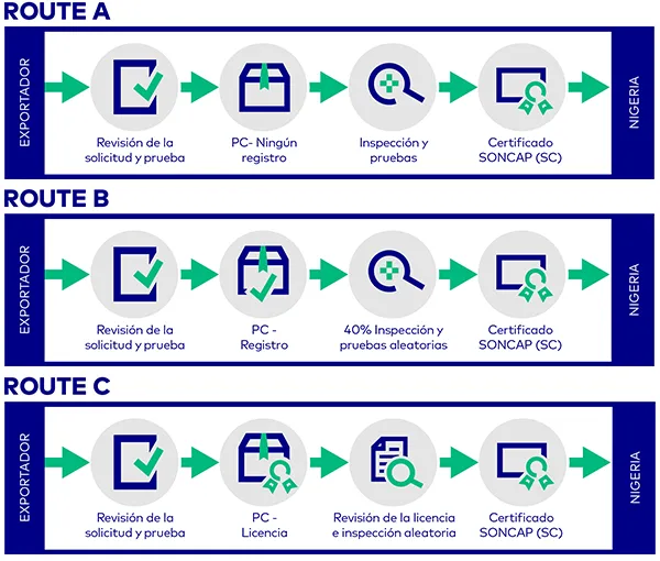 Proceso de evaluación de la conformidad de Nigeria
